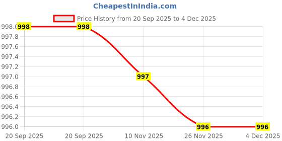 amazon.in SARTH TREASURE Hip & Pelvis Trainer – Thigh Master & Inner Thigh Exercise Equipment – Pelvic Floor Strengthener – Adjustable Resistance – Home & Gym Workout Tool for Men & Women Price History Graph from 20 Sep 2025 to 4 Dec 2025