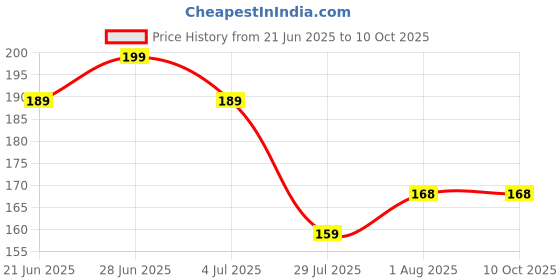 amazon.in sarth treasure Stainless Steel Atta Kneader, Dough Maker, Flour Mixer, Bread Mixing Tool, Roti Atta Blender Beater Manual Flour Mixer for Egg, Bread, Cake, Pastry, Pizza Dough sarth treasure Price History Graph from 21 Jun 2025 to 10 Oct 2025