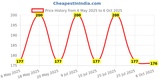 amazon.in sarthak High Strength Elastic Tying Rope with Hooks, Shock Cord Cables, Luggage Tying Rope with Hooks (Set of 2) sarthak Price History Graph from 6 May 2025 to 6 Oct 2025