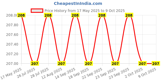 amazon.in SARTHAK® High Strength Elastic Tying Rope with Hooks, Shock Cord Cables, Luggage Tying Rope with Hooks (Length 8 Feet, Set of 3) Price History Graph from 17 May 2025 to 8 Oct 2025