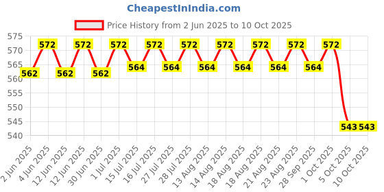 amazon.in SARTHAM Junior Techno, 8 to 12 Years, DIY Educational kit, Engineering Tool kit Toy, 1 Set STEM Learning Metal Toy, Gift for 8+ Year Old boy and Girl, 115+ Pieces Puzzle and 14 Models | Multicolor Price History Graph from 2 Jun 2025 to 10 Oct 2025