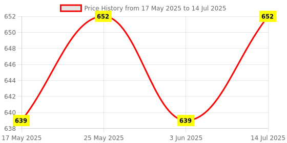 amazon.in sartham SARTHAM, Little Engineer - Mechanical Kit for Juniors - Aircraft, Age 8+, Multicolour sartham Price History Graph from 17 May 2025 to 14 Jul 2025