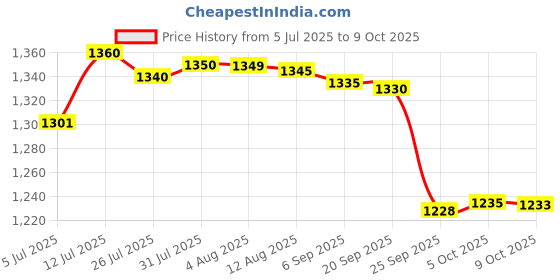 amazon.in Sarthi delight Phool Makhana No Added Artificial Flavours And Preservatives Alternative To Your Daily Snacking (Pack Of 1) Price History Graph from 5 Jul 2025 to 9 Oct 2025