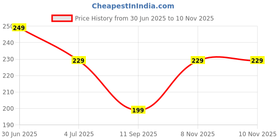 amazon.in SARTHU 3-in-1 Multifunctional Cleaning Brush Set - Cap & Cup Cleaner, 2 Long Handle Silicone Brushes for Baby Bottles, Water Bottles, Glasses sarthu Price History Graph from 30 Jun 2025 to 10 Nov 2025