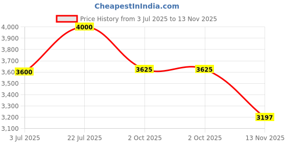 amazon.in arvind Sartorial Check Blazer arvind Price History Graph from 3 Jul 2025 to 13 Nov 2025