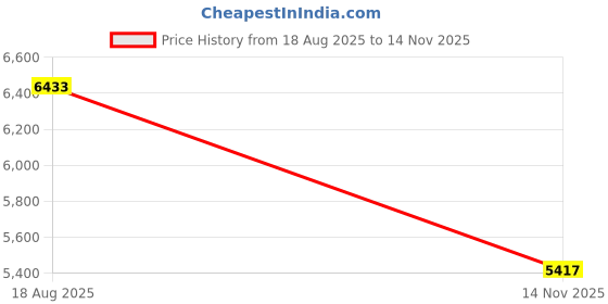 amazon.in Sartorius FT-3-1104-025 Glass Microfiber Filter, MGD, 25 mm (Pack of 50) Price History Graph from 18 Aug 2025 to 14 Nov 2025