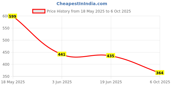 amazon.in Sartyee PS2 to HDMI Converter Adapter With 3.5mm Audio Output for HDTV Monitor - Supports All PS2 Display Modes Price History Graph from 18 May 2025 to 6 Oct 2025