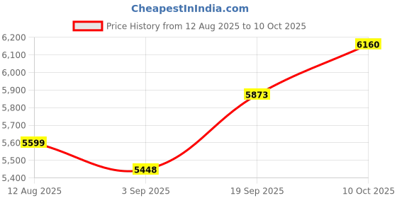 amazon.in SARUNN ER Smart Ring with Sleep Monitoring, Step Counting, Heart Rate, Blood Oxygen, Blood Pressure for iPhone and Android, No Subscription Fee, IP68 Waterproof Health Tracker (Black, 10) Price History Graph from 12 Aug 2025 to 10 Oct 2025