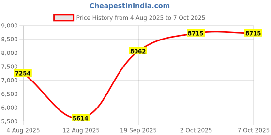 amazon.in SARUNN ER Smart Ring with Sleep Monitoring, Step Counting, Heart Rate, Blood Oxygen, Blood Pressure for iPhone and Android, No Subscription Fee, IP68 Waterproof Health Tracker (Black, 7) Price History Graph from 4 Aug 2025 to 6 Oct 2025