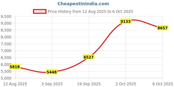 amazon.in SARUNN ER Smart Ring with Sleep Monitoring, Step Counting, Heart Rate, Blood Oxygen, Blood Pressure for iPhone and Android, No Subscription Fee, IP68 Waterproof Health Tracker (Black, 8) Price History Graph from 12 Aug 2025 to 6 Oct 2025
