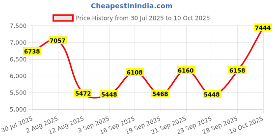 amazon.in SARUNN ER Smart Ring with Sleep Monitoring, Step Counting, Heart Rate, Blood Oxygen, Blood Pressure for iPhone and Android, No Subscription Fee, IP68 Waterproof Health Tracker (Black, 9) Price History Graph from 30 Jul 2025 to 10 Oct 2025