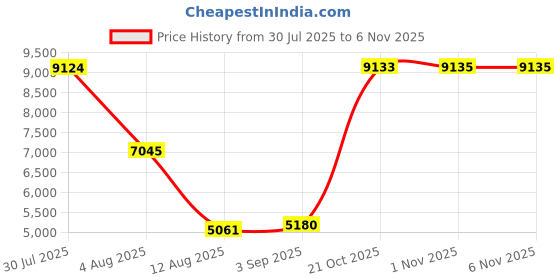 amazon.in SARUNN ER Smart Ring with Sleep Monitoring, Step Counting, Heart Rate, Blood Oxygen, Blood Pressure for iPhone and Android, No Subscription Fee, IP68 Waterproof Health Tracker (Rose Gold, 7) Price History Graph from 30 Jul 2025 to 5 Nov 2025