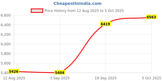 amazon.in SARUNN ER Smart Ring with Sleep Monitoring, Step Counting, Heart Rate, Blood Oxygen, Blood Pressure for iPhone and Android, No Subscription Fee, IP68 Waterproof Health Tracker (Rose Gold, 8) Price History Graph from 12 Aug 2025 to 5 Oct 2025