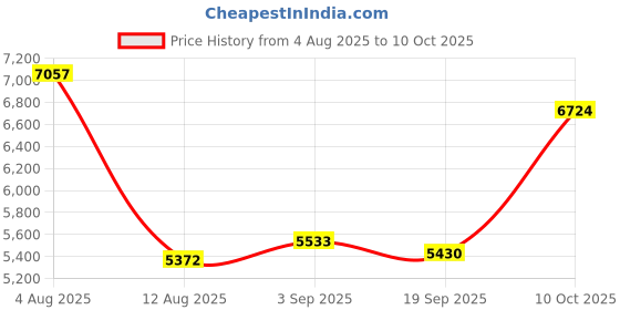 amazon.in SARUNN ER Smart Ring with Sleep Monitoring, Step Counting, Heart Rate, Blood Oxygen, Blood Pressure for iPhone and Android, No Subscription Fee, IP68 Waterproof Health Tracker (Rose Gold, 9) Price History Graph from 4 Aug 2025 to 10 Oct 2025