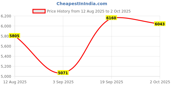 amazon.in SARUNN ER Smart Ring with Sleep Monitoring, Step Counting, Heart Rate, Blood Oxygen, Blood Pressure for iPhone and Android, No Subscription Fee, IP68 Waterproof Health Tracker (Silver, 10) Price History Graph from 12 Aug 2025 to 2 Oct 2025