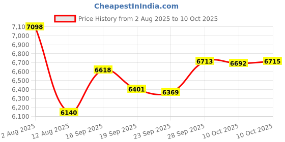 amazon.in SARUNN ER Smart Ring with Sleep Monitoring, Step Counting, Heart Rate, Blood Oxygen, Blood Pressure for iPhone and Android, No Subscription Fee, IP68 Waterproof Health Tracker (Silver, 11) Price History Graph from 2 Aug 2025 to 10 Oct 2025