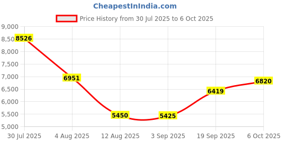 amazon.in SARUNN ER Smart Ring with Sleep Monitoring, Step Counting, Heart Rate, Blood Oxygen, Blood Pressure for iPhone and Android, No Subscription Fee, IP68 Waterproof Health Tracker (Silver, 8) Price History Graph from 30 Jul 2025 to 6 Oct 2025