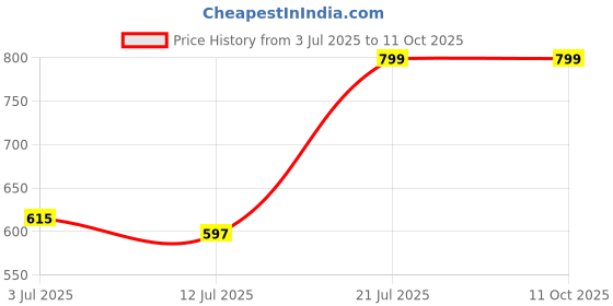 amazon.in sarvah Sakha 3-Fold Unisex Windproof Umbrella with 24 Keels | Auto Open & Close | UV Protection | 106 cm Diameter | Sturdy & Compact for Heavy Rain & Wind sarvah Price History Graph from 3 Jul 2025 to 11 Oct 2025