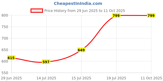 amazon.in sarvah Sakha 3-Fold Unisex Windproof Umbrella with 24 Keels | Auto Open & Close | UV Protection | 106 cm Diameter | Sturdy & Compact for Heavy Rain & Wind sarvah Price History Graph from 29 Jun 2025 to 10 Oct 2025