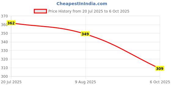 amazon.in SARVANGAH Children's Urinal for Boy Standing Potty Training, Portable Wall Pee Trainer Urinal for Baby Boys Kids Toddler (Frog-Green Parrot) Price History Graph from 20 Jul 2025 to 6 Oct 2025