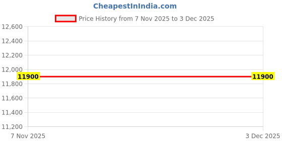 amazon.in SARVESH - Wooden Dressing Table - 6 x 2.5 Feet- Wardrobe for Men & Women, Rotatation Dual Options of Mirror & Shelves Price History Graph from 7 Nov 2025 to 1 Dec 2025