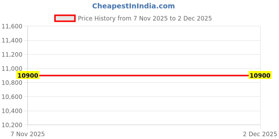 amazon.in SARVESH Wooden Dressing Table with Mirror and Stool, 6 x 2.5 Feet, Multiple Storage Drawers Price History Graph from 7 Nov 2025 to 1 Dec 2025