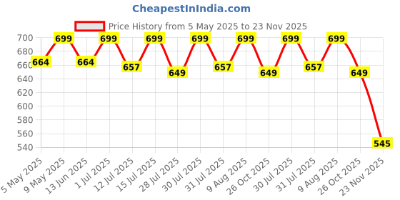 amazon.in essart Sarvika Collection PU Leather Key Pouch Wallet Holder for Men & Women - 32.50Cm Durable Bank Locker Keychain Case, Brown essart Price History Graph from 5 May 2025 to 22 Nov 2025