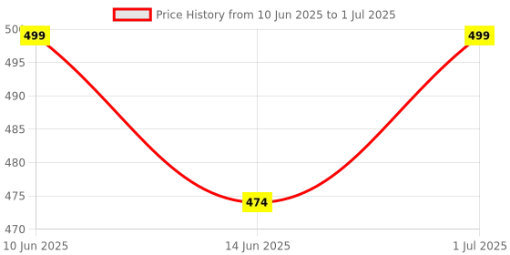 amazon.in essart (Sarvika PU Leather Packi of 1 Key Case Pouch Wallet Keychain Key pouch holder Men & Women Key Pouch Holder, Bank Locker Key Pouch with 6 Hooks Zipper Closure essart Price History Graph from 10 Jun 2025 to 1 Jul 2025