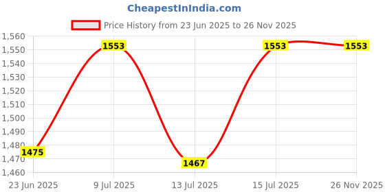 amazon.in essart Sarvika Quality PU Leather Key Chain Holder Case| Key Chain wallet For Men & Women | Keychain Holder organiser with 6 Hooks & Zipper Closure essart Price History Graph from 23 Jun 2025 to 26 Nov 2025