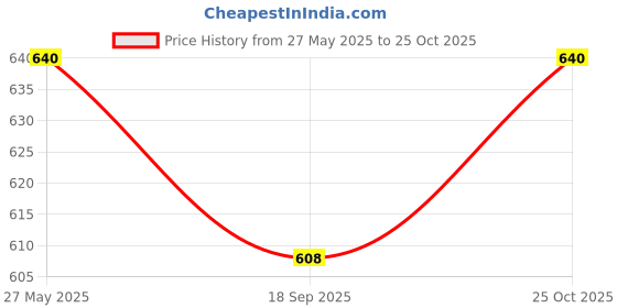 amazon.in SARVPEEDA HAR BATI PACK OF 10 BY GAYATRI PHARMACY Price History Graph from 27 May 2025 to 25 Oct 2025