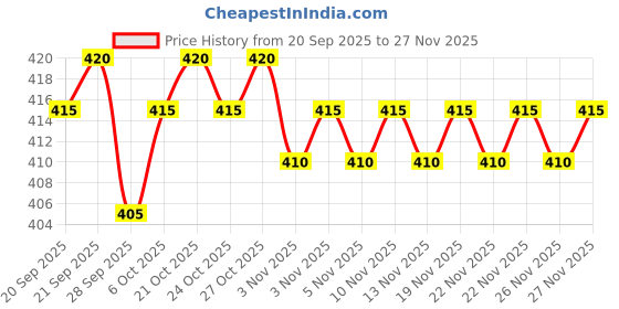 amazon.in Sarwar Bamboo Shoots, 400 g (Pack of 2) Price History Graph from 20 Sep 2025 to 27 Nov 2025