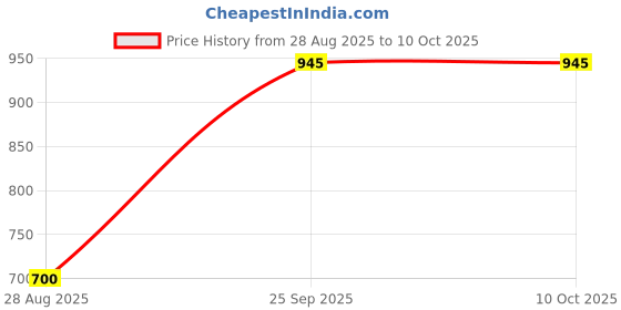 amazon.in Sarwar Natural Sun Dried Tomatoes I100% Natural I Preserved with Only Salt I Large Size 1 Kg For Pizza Pasta,Soups Salads, Hummus, Toast Enhance Test Price History Graph from 28 Aug 2025 to 10 Oct 2025