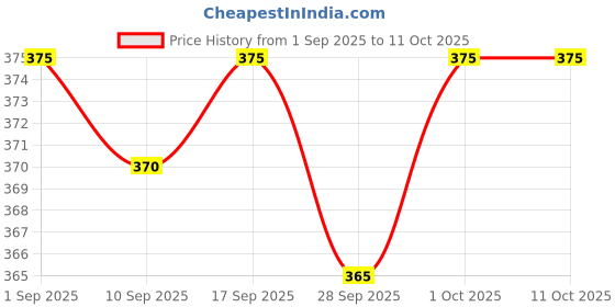 amazon.in Sarwar peach Halves in Syrup, 820g Price History Graph from 1 Sep 2025 to 11 Oct 2025