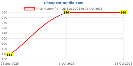 amazon.in Sarwar Pineapple Slices in Sugar Syrup – Canned Pineapple Fruit | Juicy & Ready-to-Eat | Perfect for Desserts, Cakes, Salads & Beverages (Tin Pack) Price History Graph from 28 Sep 2025 to 15 Oct 2025