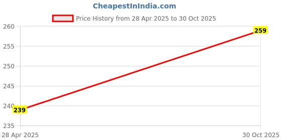 amazon.in Sarwar Soya Chaap - 850g (pack of 1) Price History Graph from 28 Apr 2025 to 30 Oct 2025