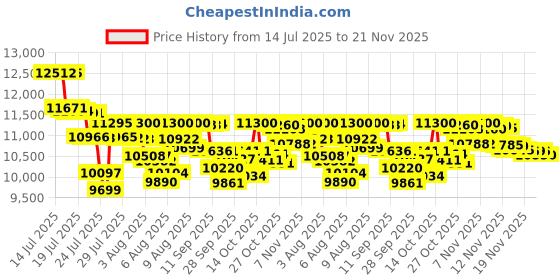 amazon.in SAS 9300-8i SGL Price History Graph from 14 Jul 2025 to 21 Nov 2025