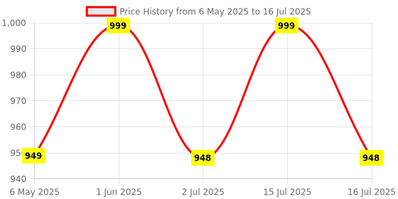 amazon.in SAS Agility Hurdles Flat, 9 inch for Field Training and Speed Coordination | Hurdles for Training, Practice, Exercise & Fitness | Pack of 6 Price History Graph from 6 May 2025 to 16 Jul 2025