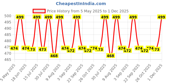 amazon.in SAS Agility Mini Saucer (1.5 Inches) Cones for Football and Sports Training Set -40 (Multicolour) Small Price History Graph from 5 May 2025 to 30 Nov 2025