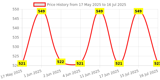 amazon.in SAS Agility Training Hexa Saucer Cone (Set of 25) for Football Soccer Field Marking Speed Coordination Price History Graph from 17 May 2025 to 15 Jul 2025