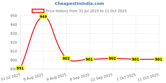 amazon.in SAS Agility Training Hurdle for Track & Fields Set of 6 Fluorescent Green -12 Inch Price History Graph from 31 Jul 2025 to 10 Oct 2025
