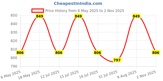 amazon.in SAS Agility Training Hurdle for Track & Fields Set of 6 Fluorescent Green with Carry Strap -6 Inch Price History Graph from 6 May 2025 to 2 Nov 2025