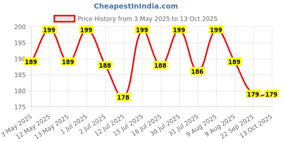 amazon.in SAS Captain Arm Band Elastic Football Soccer Arm Band Set of 3 Multi-Colour Price History Graph from 3 May 2025 to 12 Oct 2025