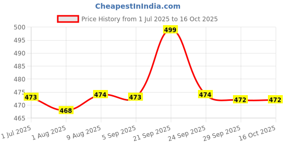 amazon.in SAS Cricket Batting Tee - Durable TPR Material | Cricket Cones for Exercise | Cricket Equipment Tee for Batting, Cricket Practice | Cricket Cones for Practice (Multi) Price History Graph from 1 Jul 2025 to 15 Oct 2025