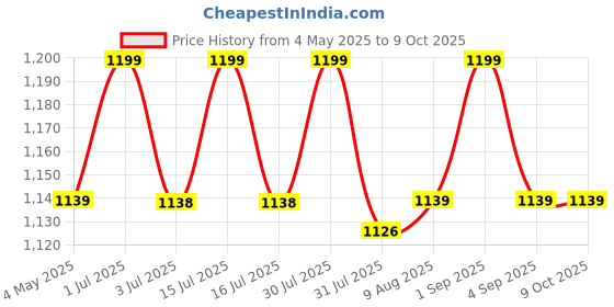 amazon.in SAS Cricket Plastic Stump Set Rubber Base Stump Set with bails Price History Graph from 4 May 2025 to 9 Oct 2025
