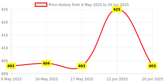 amazon.in SAS Cross Bar Elastic Training Equipment, 9.9 Feet Long High Jump Bungee Elastic Crossbar, Cord Training Equipment Foam for Beginners Athletes Practice Price History Graph from 6 May 2025 to 20 Jun 2025