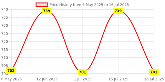 amazon.in SAS Football Training Agility 2 inches Cone Set 50 Multi Cones with Stand Holder for Soccer Game Training Cones Field Markers (Set of 50, Multicolour) Price History Graph from 6 May 2025 to 16 Jul 2025