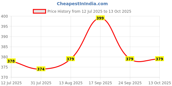 amazon.in SAS Four Way Slit Base | Hula Hoop Holding Slit | Multi Dome Base for Hoopla Ring Price History Graph from 12 Jul 2025 to 12 Oct 2025