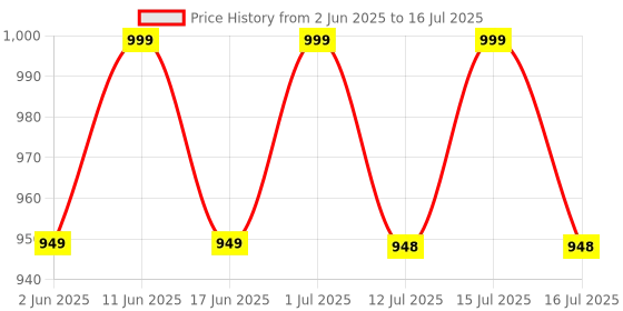 amazon.in SAS Octagon Ladder Speed & Agility Rings with Carrying Bag Price History Graph from 2 Jun 2025 to 16 Jul 2025