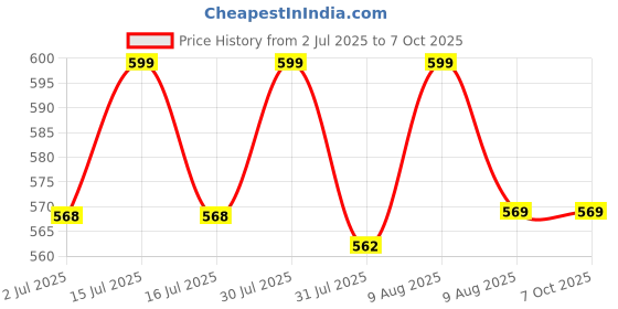 amazon.in SAS Running Speed Training 56" Parachute with Adjustable Strap, Free Carry Bag. Speed Chute Resistance Running Parachute for Kids Youth and Adults (Black) Price History Graph from 2 Jul 2025 to 7 Oct 2025