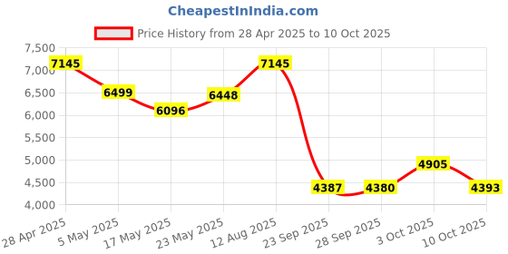amazon.in SAS SATA Hard Drive Tray,Universal SAS SATA HDD Tray Caddy for HP P14405 001 2060 M2 2.5 Inch Price History Graph from 28 Apr 2025 to 10 Oct 2025